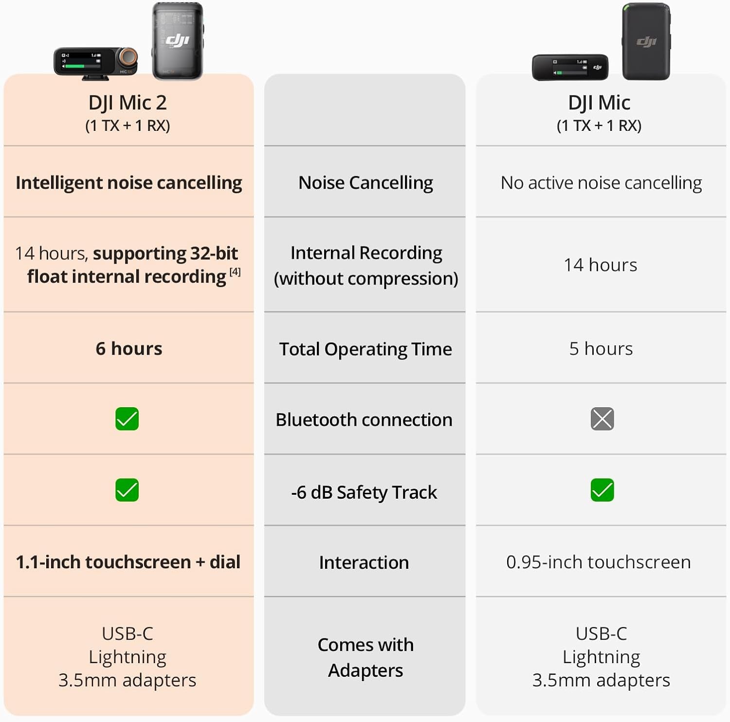 Mic 2 (1 TX + 1 RX), Wireless Microphone with Intelligent Noise Cancelling, 32-Bit Float Internal Recording, Optimized Sound, 250M (820 Ft.) Range, Microphone for Iphone, Android, Camera, Vlogs